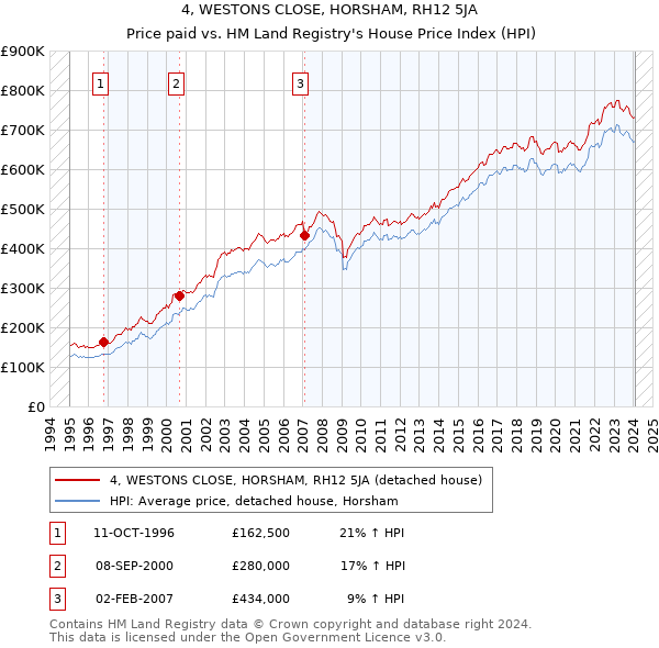 4, WESTONS CLOSE, HORSHAM, RH12 5JA: Price paid vs HM Land Registry's House Price Index