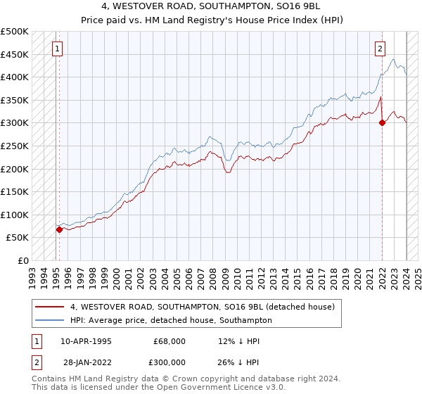 4, WESTOVER ROAD, SOUTHAMPTON, SO16 9BL: Price paid vs HM Land Registry's House Price Index