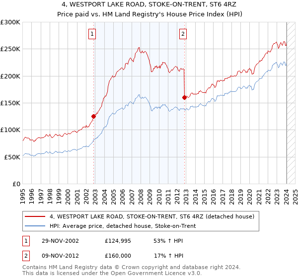 4, WESTPORT LAKE ROAD, STOKE-ON-TRENT, ST6 4RZ: Price paid vs HM Land Registry's House Price Index
