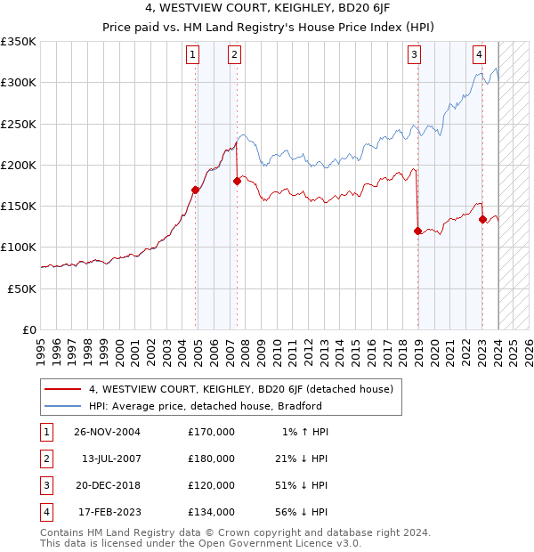 4, WESTVIEW COURT, KEIGHLEY, BD20 6JF: Price paid vs HM Land Registry's House Price Index