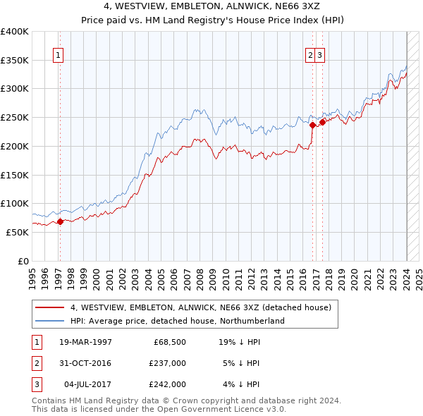 4, WESTVIEW, EMBLETON, ALNWICK, NE66 3XZ: Price paid vs HM Land Registry's House Price Index
