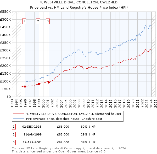 4, WESTVILLE DRIVE, CONGLETON, CW12 4LD: Price paid vs HM Land Registry's House Price Index