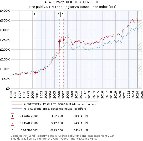 4, WESTWAY, KEIGHLEY, BD20 6HT: Price paid vs HM Land Registry's House Price Index