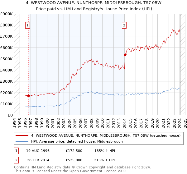 4, WESTWOOD AVENUE, NUNTHORPE, MIDDLESBROUGH, TS7 0BW: Price paid vs HM Land Registry's House Price Index