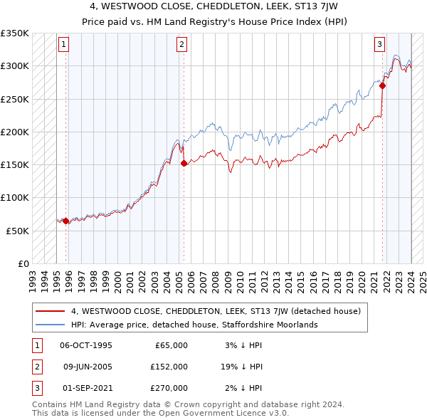 4, WESTWOOD CLOSE, CHEDDLETON, LEEK, ST13 7JW: Price paid vs HM Land Registry's House Price Index