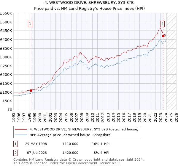 4, WESTWOOD DRIVE, SHREWSBURY, SY3 8YB: Price paid vs HM Land Registry's House Price Index