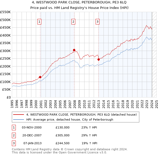 4, WESTWOOD PARK CLOSE, PETERBOROUGH, PE3 6LQ: Price paid vs HM Land Registry's House Price Index