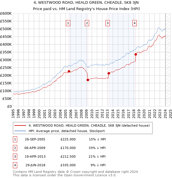 4, WESTWOOD ROAD, HEALD GREEN, CHEADLE, SK8 3JN: Price paid vs HM Land Registry's House Price Index