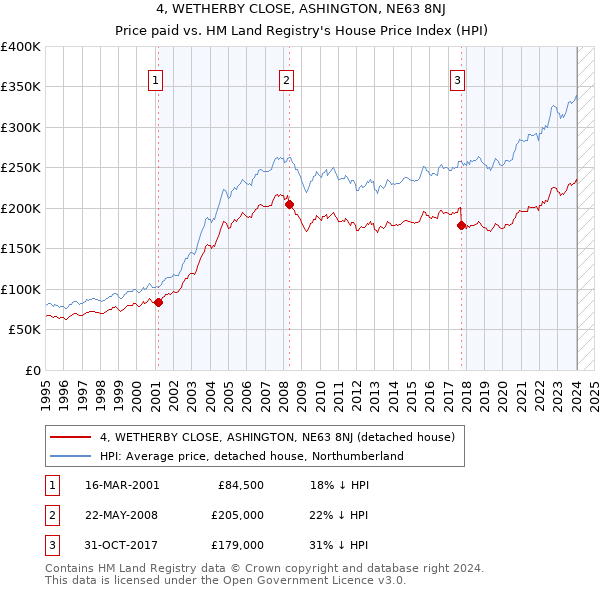 4, WETHERBY CLOSE, ASHINGTON, NE63 8NJ: Price paid vs HM Land Registry's House Price Index