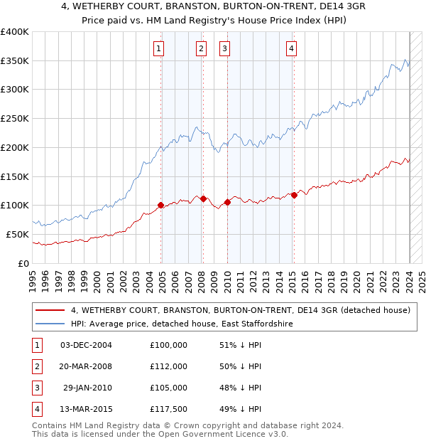 4, WETHERBY COURT, BRANSTON, BURTON-ON-TRENT, DE14 3GR: Price paid vs HM Land Registry's House Price Index