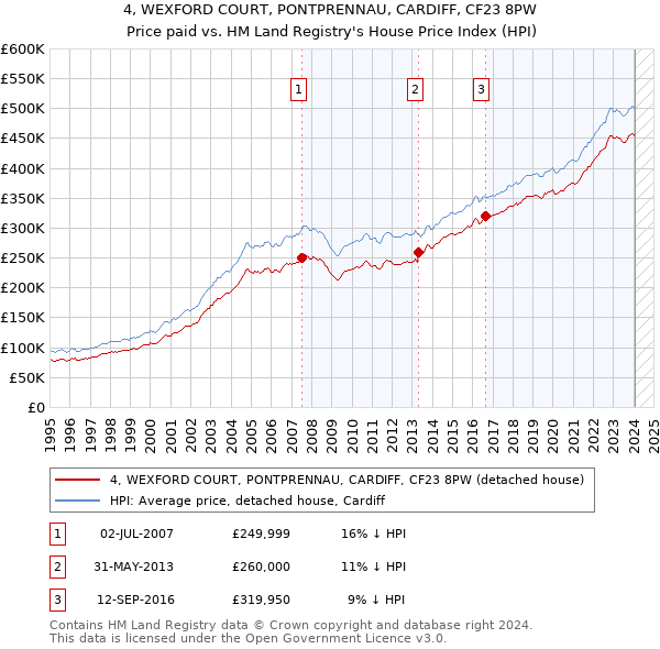 4, WEXFORD COURT, PONTPRENNAU, CARDIFF, CF23 8PW: Price paid vs HM Land Registry's House Price Index