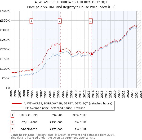 4, WEYACRES, BORROWASH, DERBY, DE72 3QT: Price paid vs HM Land Registry's House Price Index