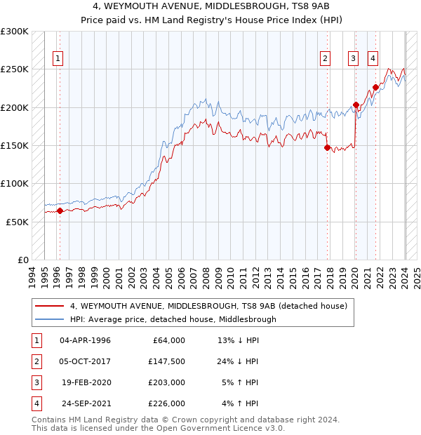 4, WEYMOUTH AVENUE, MIDDLESBROUGH, TS8 9AB: Price paid vs HM Land Registry's House Price Index