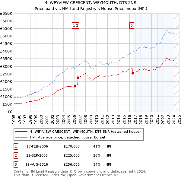 4, WEYVIEW CRESCENT, WEYMOUTH, DT3 5NR: Price paid vs HM Land Registry's House Price Index