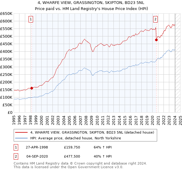 4, WHARFE VIEW, GRASSINGTON, SKIPTON, BD23 5NL: Price paid vs HM Land Registry's House Price Index