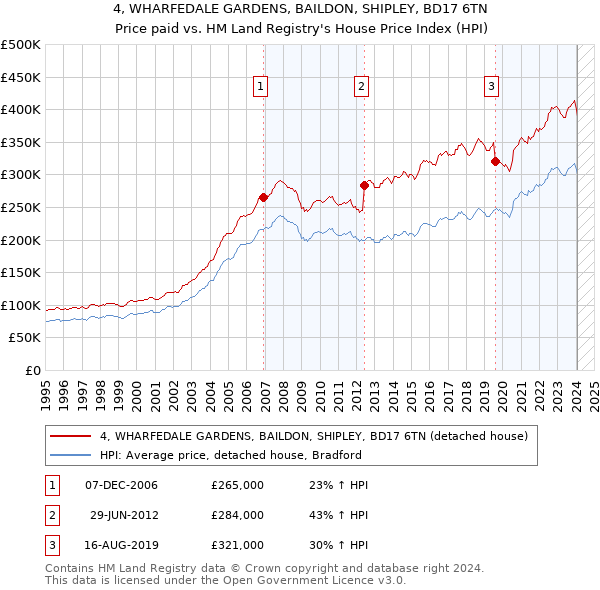 4, WHARFEDALE GARDENS, BAILDON, SHIPLEY, BD17 6TN: Price paid vs HM Land Registry's House Price Index