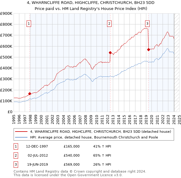 4, WHARNCLIFFE ROAD, HIGHCLIFFE, CHRISTCHURCH, BH23 5DD: Price paid vs HM Land Registry's House Price Index