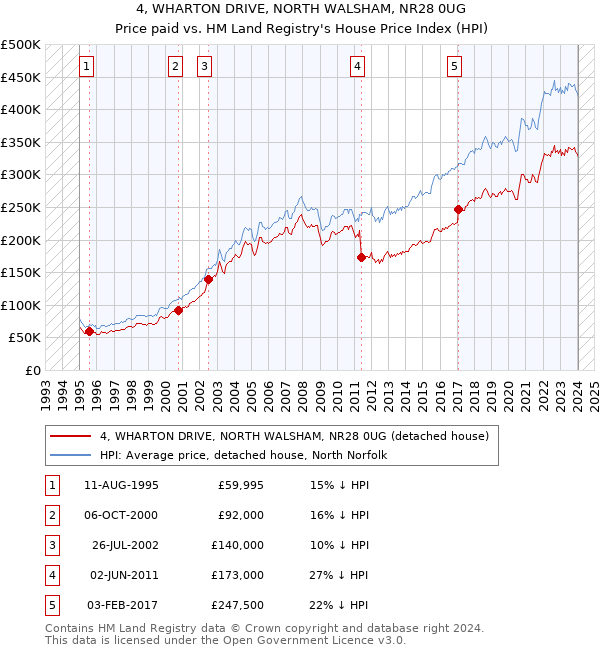 4, WHARTON DRIVE, NORTH WALSHAM, NR28 0UG: Price paid vs HM Land Registry's House Price Index