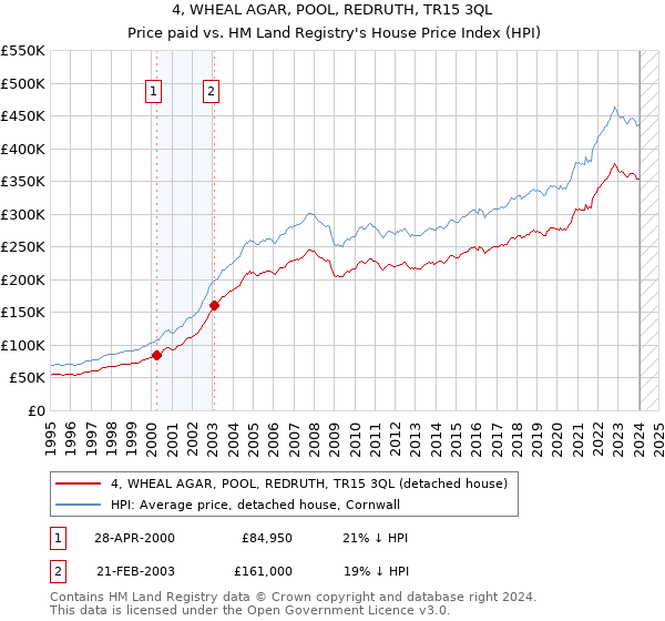 4, WHEAL AGAR, POOL, REDRUTH, TR15 3QL: Price paid vs HM Land Registry's House Price Index
