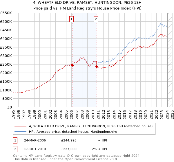 4, WHEATFIELD DRIVE, RAMSEY, HUNTINGDON, PE26 1SH: Price paid vs HM Land Registry's House Price Index