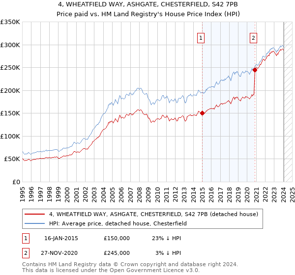 4, WHEATFIELD WAY, ASHGATE, CHESTERFIELD, S42 7PB: Price paid vs HM Land Registry's House Price Index