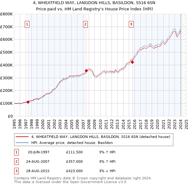 4, WHEATFIELD WAY, LANGDON HILLS, BASILDON, SS16 6SN: Price paid vs HM Land Registry's House Price Index