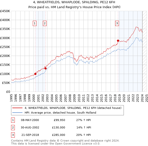 4, WHEATFIELDS, WHAPLODE, SPALDING, PE12 6FH: Price paid vs HM Land Registry's House Price Index