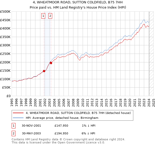 4, WHEATMOOR ROAD, SUTTON COLDFIELD, B75 7HH: Price paid vs HM Land Registry's House Price Index