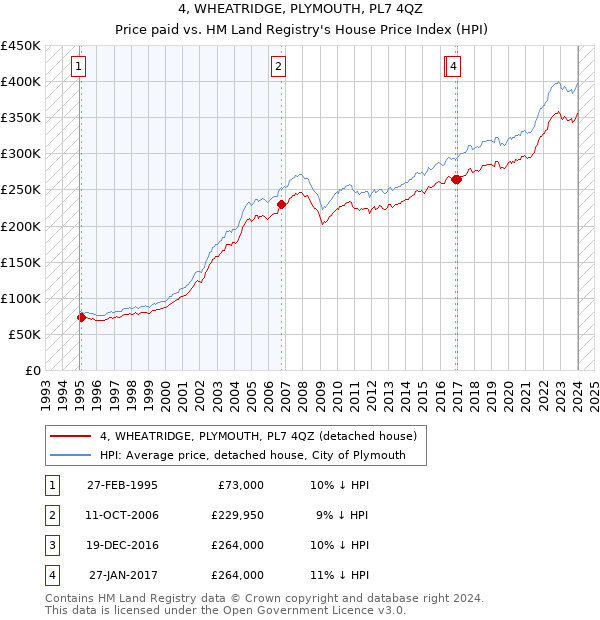 4, WHEATRIDGE, PLYMOUTH, PL7 4QZ: Price paid vs HM Land Registry's House Price Index