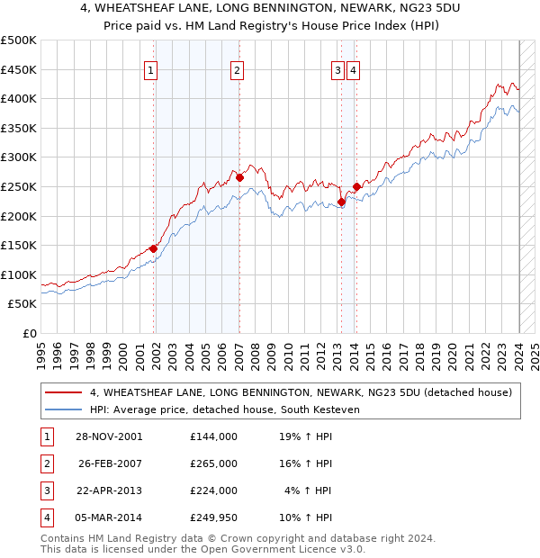 4, WHEATSHEAF LANE, LONG BENNINGTON, NEWARK, NG23 5DU: Price paid vs HM Land Registry's House Price Index