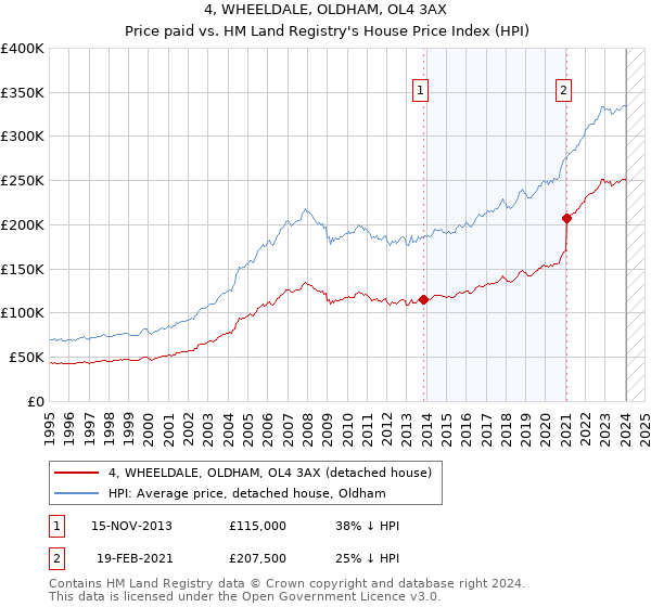 4, WHEELDALE, OLDHAM, OL4 3AX: Price paid vs HM Land Registry's House Price Index