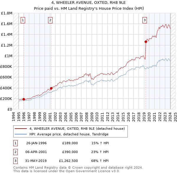 4, WHEELER AVENUE, OXTED, RH8 9LE: Price paid vs HM Land Registry's House Price Index