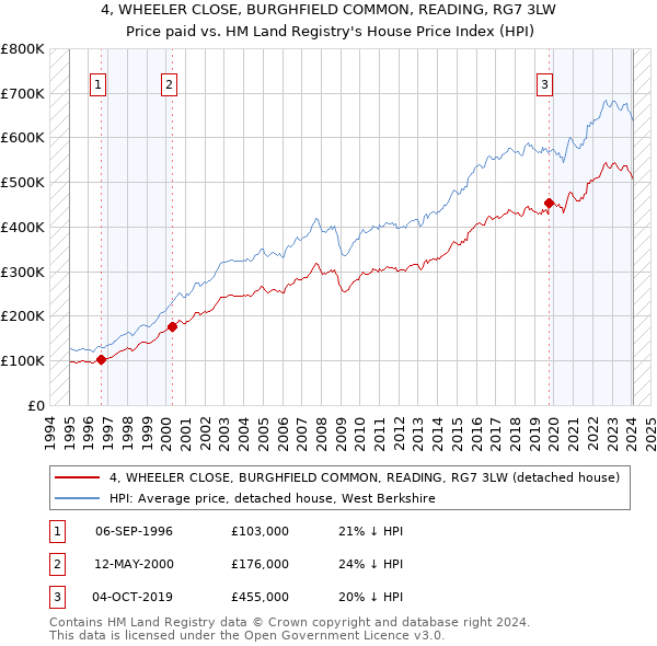 4, WHEELER CLOSE, BURGHFIELD COMMON, READING, RG7 3LW: Price paid vs HM Land Registry's House Price Index