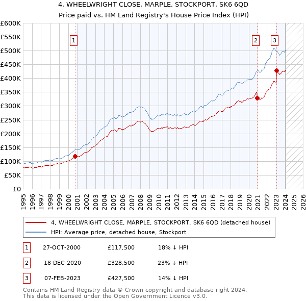 4, WHEELWRIGHT CLOSE, MARPLE, STOCKPORT, SK6 6QD: Price paid vs HM Land Registry's House Price Index