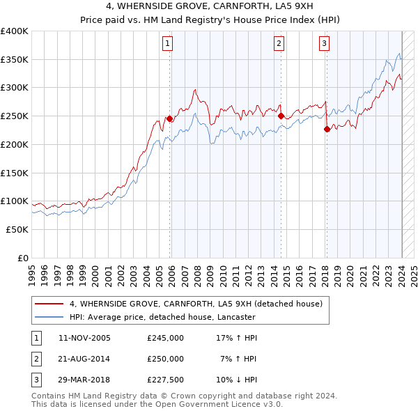 4, WHERNSIDE GROVE, CARNFORTH, LA5 9XH: Price paid vs HM Land Registry's House Price Index