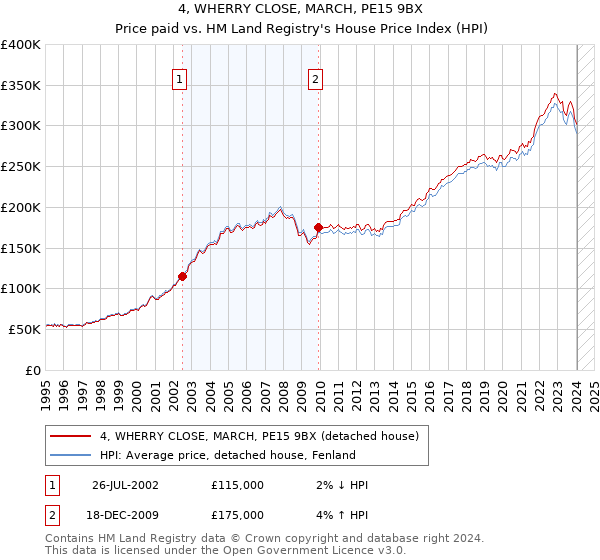 4, WHERRY CLOSE, MARCH, PE15 9BX: Price paid vs HM Land Registry's House Price Index
