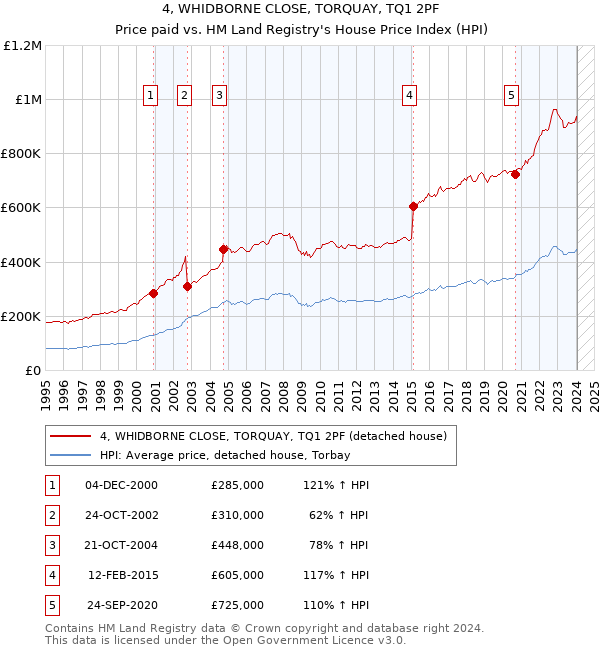 4, WHIDBORNE CLOSE, TORQUAY, TQ1 2PF: Price paid vs HM Land Registry's House Price Index