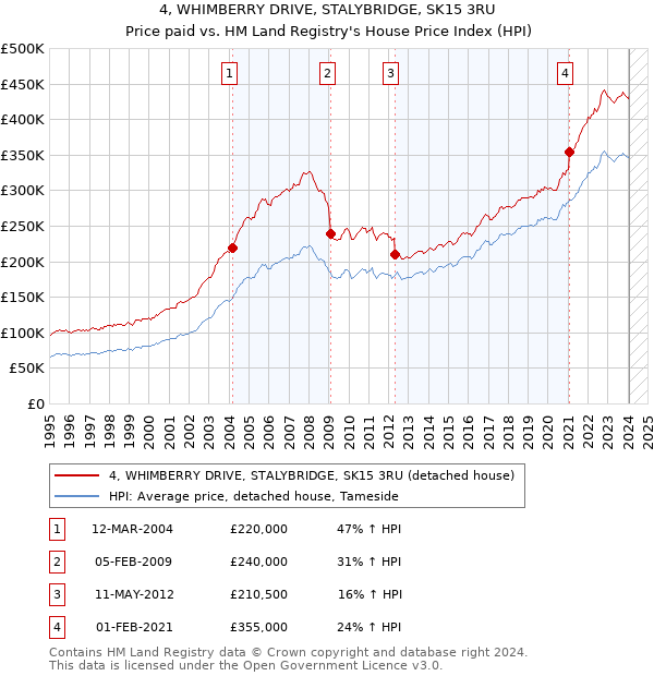 4, WHIMBERRY DRIVE, STALYBRIDGE, SK15 3RU: Price paid vs HM Land Registry's House Price Index