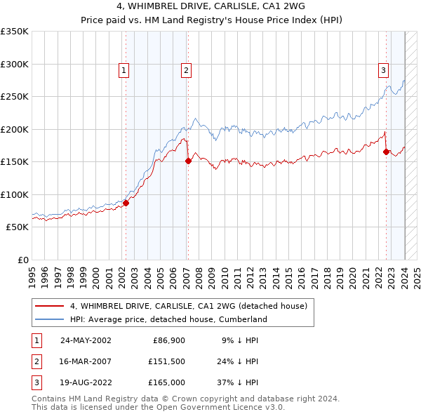 4, WHIMBREL DRIVE, CARLISLE, CA1 2WG: Price paid vs HM Land Registry's House Price Index