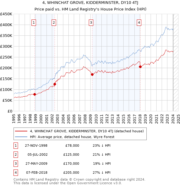 4, WHINCHAT GROVE, KIDDERMINSTER, DY10 4TJ: Price paid vs HM Land Registry's House Price Index
