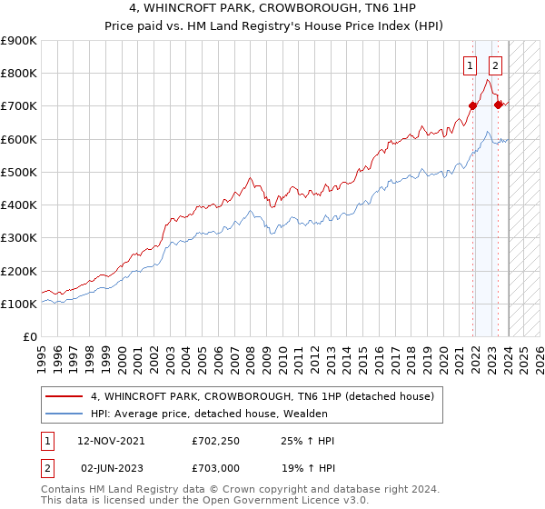 4, WHINCROFT PARK, CROWBOROUGH, TN6 1HP: Price paid vs HM Land Registry's House Price Index