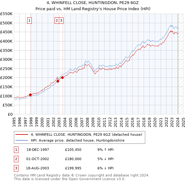 4, WHINFELL CLOSE, HUNTINGDON, PE29 6GZ: Price paid vs HM Land Registry's House Price Index
