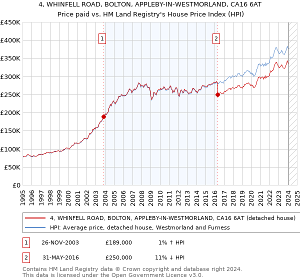 4, WHINFELL ROAD, BOLTON, APPLEBY-IN-WESTMORLAND, CA16 6AT: Price paid vs HM Land Registry's House Price Index