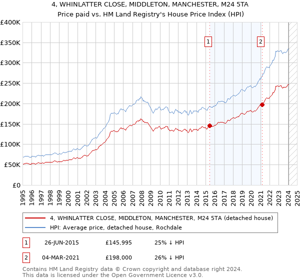 4, WHINLATTER CLOSE, MIDDLETON, MANCHESTER, M24 5TA: Price paid vs HM Land Registry's House Price Index