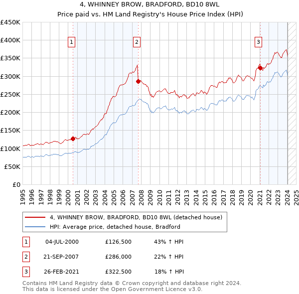 4, WHINNEY BROW, BRADFORD, BD10 8WL: Price paid vs HM Land Registry's House Price Index