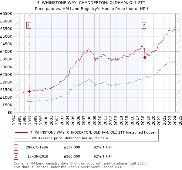 4, WHINSTONE WAY, CHADDERTON, OLDHAM, OL1 2TT: Price paid vs HM Land Registry's House Price Index