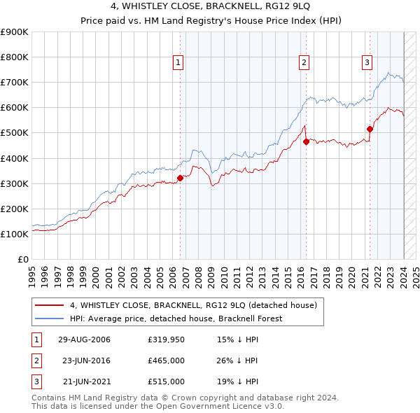 4, WHISTLEY CLOSE, BRACKNELL, RG12 9LQ: Price paid vs HM Land Registry's House Price Index