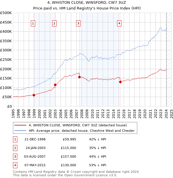 4, WHISTON CLOSE, WINSFORD, CW7 3UZ: Price paid vs HM Land Registry's House Price Index