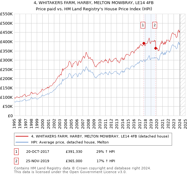 4, WHITAKERS FARM, HARBY, MELTON MOWBRAY, LE14 4FB: Price paid vs HM Land Registry's House Price Index