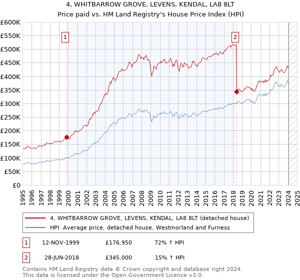 4, WHITBARROW GROVE, LEVENS, KENDAL, LA8 8LT: Price paid vs HM Land Registry's House Price Index